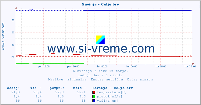 POVPREČJE :: Savinja - Celje brv :: temperatura | pretok | višina :: zadnji dan / 5 minut.