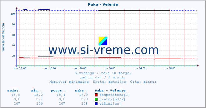 POVPREČJE :: Paka - Velenje :: temperatura | pretok | višina :: zadnji dan / 5 minut.