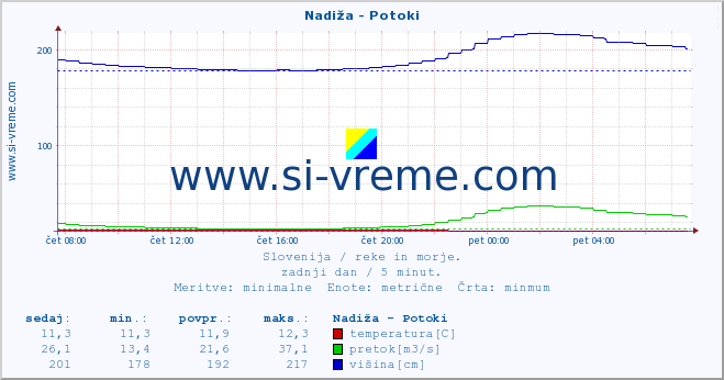 POVPREČJE :: Nadiža - Potoki :: temperatura | pretok | višina :: zadnji dan / 5 minut.