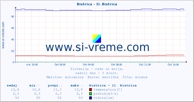 POVPREČJE :: Bistrica - Il. Bistrica :: temperatura | pretok | višina :: zadnji dan / 5 minut.