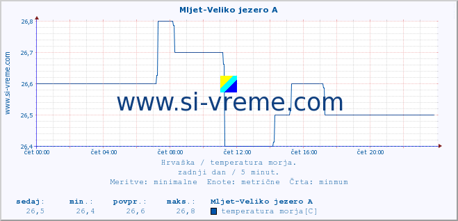 POVPREČJE :: Mljet-Veliko jezero A :: temperatura morja :: zadnji dan / 5 minut.