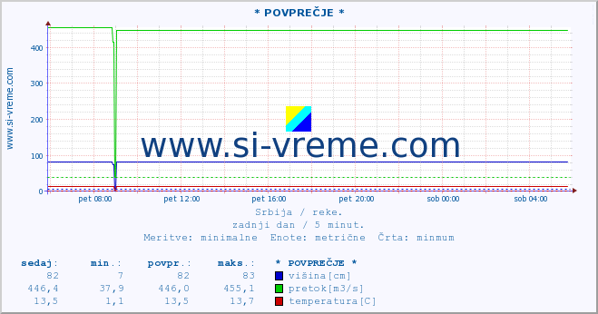 POVPREČJE ::  STUDENICA -  DEVIĆI :: višina | pretok | temperatura :: zadnji dan / 5 minut.