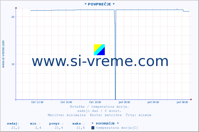 POVPREČJE :: * POVPREČJE * :: temperatura morja :: zadnji dan / 5 minut.