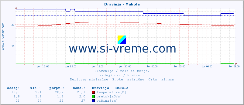 POVPREČJE :: Dravinja - Makole :: temperatura | pretok | višina :: zadnji dan / 5 minut.