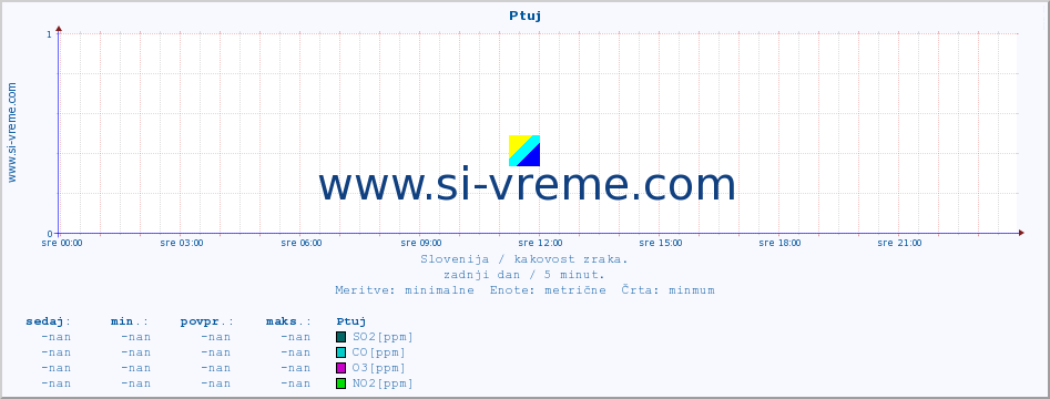 POVPREČJE :: Ptuj :: SO2 | CO | O3 | NO2 :: zadnji dan / 5 minut.