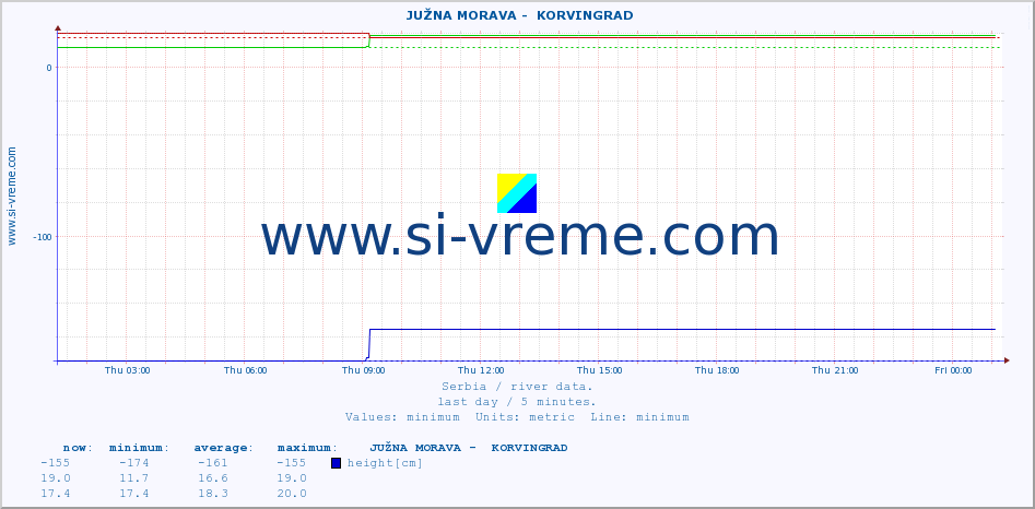  ::  JUŽNA MORAVA -  KORVINGRAD :: height |  |  :: last day / 5 minutes.