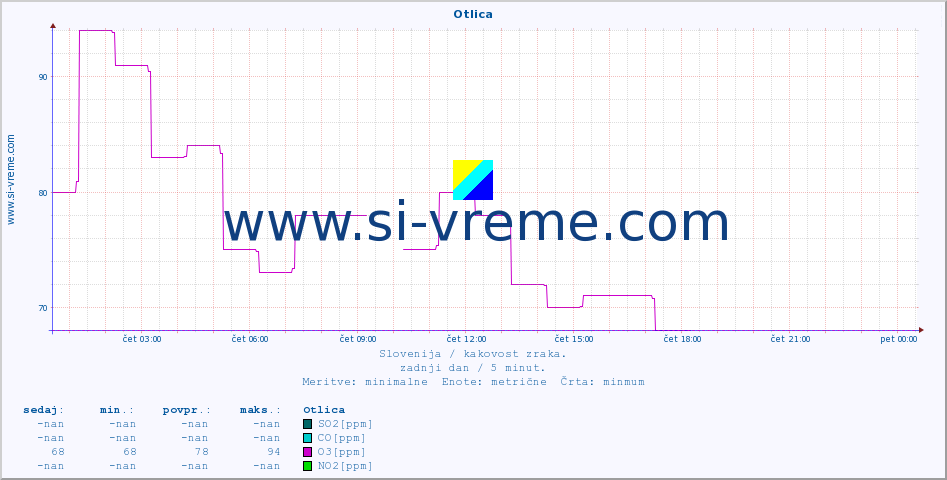 POVPREČJE :: Otlica :: SO2 | CO | O3 | NO2 :: zadnji dan / 5 minut.