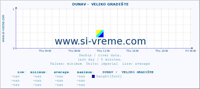  ::  DUNAV -  VELIKO GRADIŠTE :: height |  |  :: last day / 5 minutes.