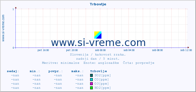 POVPREČJE :: Trbovlje :: SO2 | CO | O3 | NO2 :: zadnji dan / 5 minut.