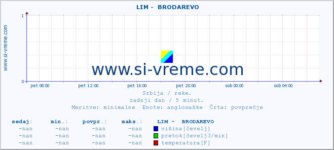 POVPREČJE ::  LIM -  BRODAREVO :: višina | pretok | temperatura :: zadnji dan / 5 minut.