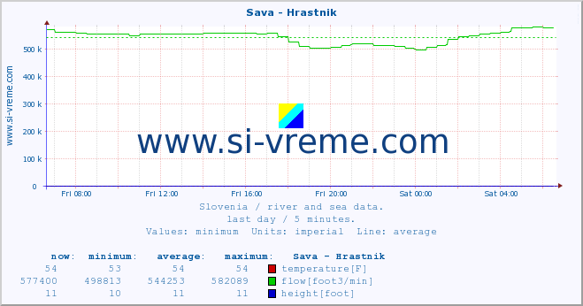  :: Sava - Hrastnik :: temperature | flow | height :: last day / 5 minutes.