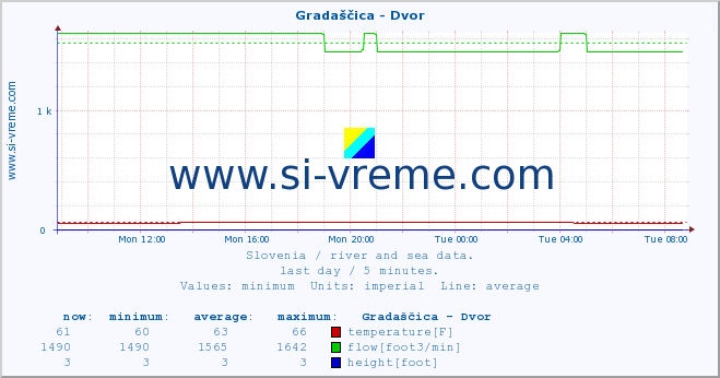  :: Gradaščica - Dvor :: temperature | flow | height :: last day / 5 minutes.