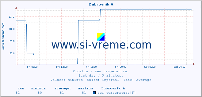  :: Dubrovnik A :: sea temperature :: last day / 5 minutes.