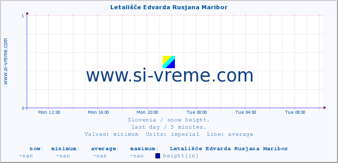  :: Letališče Edvarda Rusjana Maribor :: height :: last day / 5 minutes.