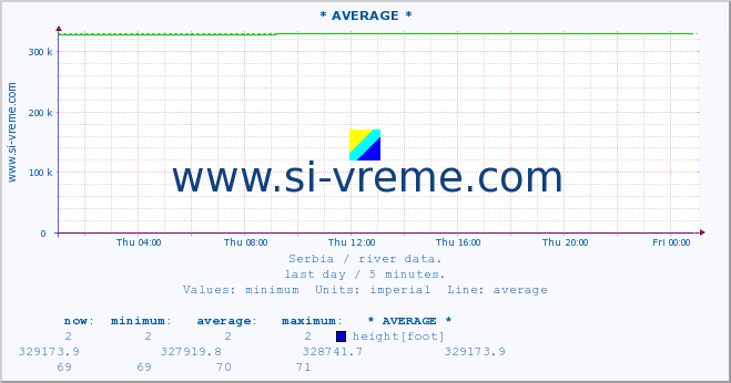  :: * AVERAGE * :: height |  |  :: last day / 5 minutes.