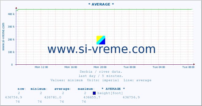  :: * AVERAGE * :: height |  |  :: last day / 5 minutes.