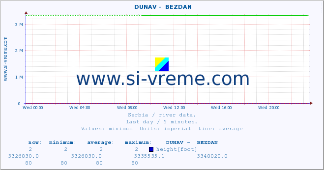  ::  DUNAV -  BEZDAN :: height |  |  :: last day / 5 minutes.