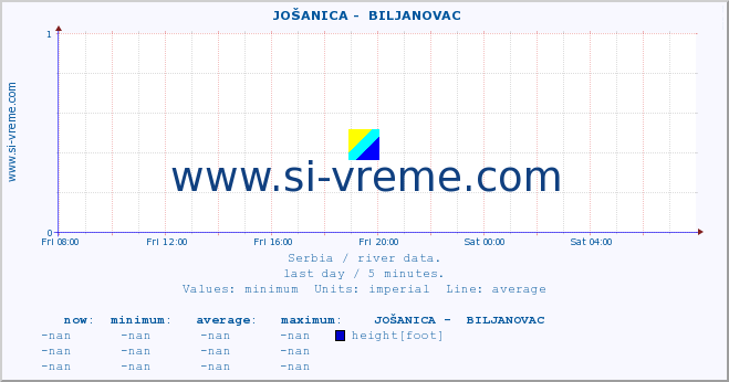  ::  JOŠANICA -  BILJANOVAC :: height |  |  :: last day / 5 minutes.