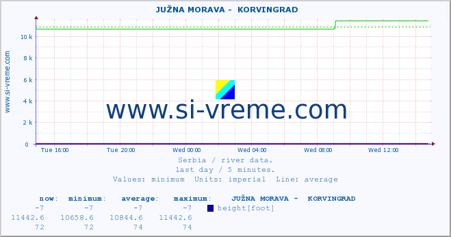  ::  JUŽNA MORAVA -  KORVINGRAD :: height |  |  :: last day / 5 minutes.