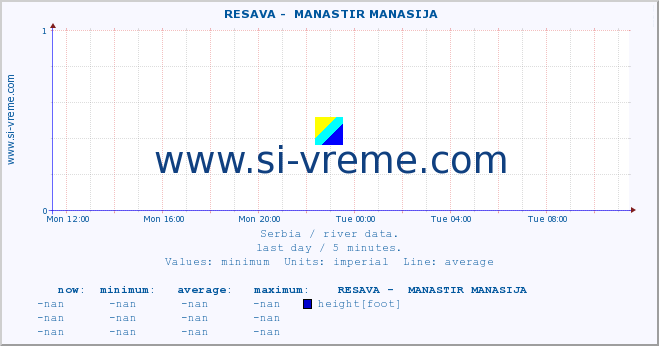  ::  RESAVA -  MANASTIR MANASIJA :: height |  |  :: last day / 5 minutes.