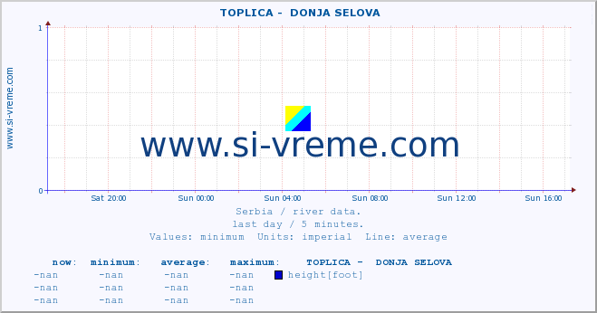  ::  TOPLICA -  DONJA SELOVA :: height |  |  :: last day / 5 minutes.