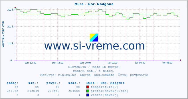 POVPREČJE :: Mura - Gor. Radgona :: temperatura | pretok | višina :: zadnji dan / 5 minut.