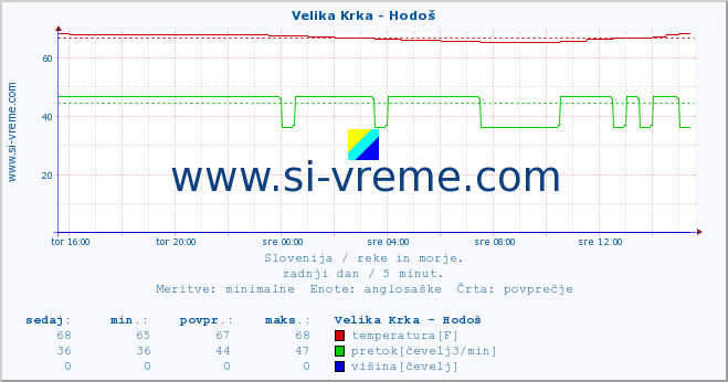 POVPREČJE :: Velika Krka - Hodoš :: temperatura | pretok | višina :: zadnji dan / 5 minut.