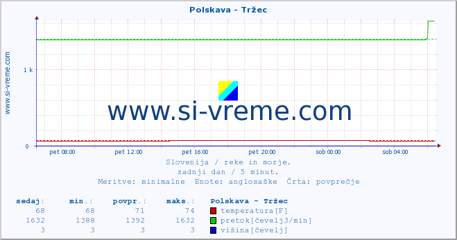 POVPREČJE :: Polskava - Tržec :: temperatura | pretok | višina :: zadnji dan / 5 minut.