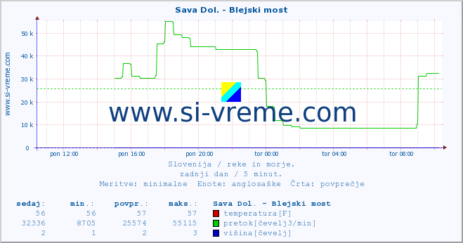 POVPREČJE :: Sava Dol. - Blejski most :: temperatura | pretok | višina :: zadnji dan / 5 minut.