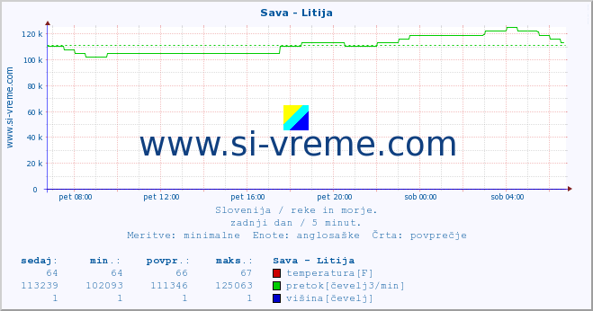 POVPREČJE :: Sava - Litija :: temperatura | pretok | višina :: zadnji dan / 5 minut.