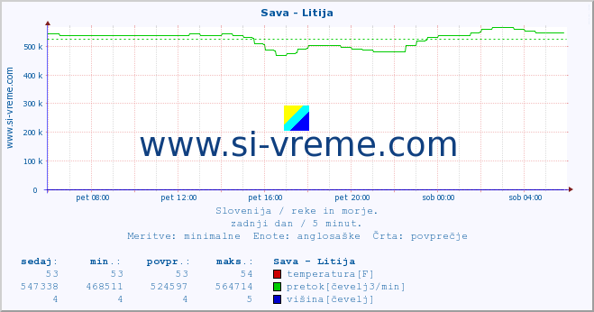 POVPREČJE :: Sava - Litija :: temperatura | pretok | višina :: zadnji dan / 5 minut.