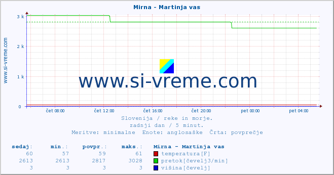 POVPREČJE :: Mirna - Martinja vas :: temperatura | pretok | višina :: zadnji dan / 5 minut.