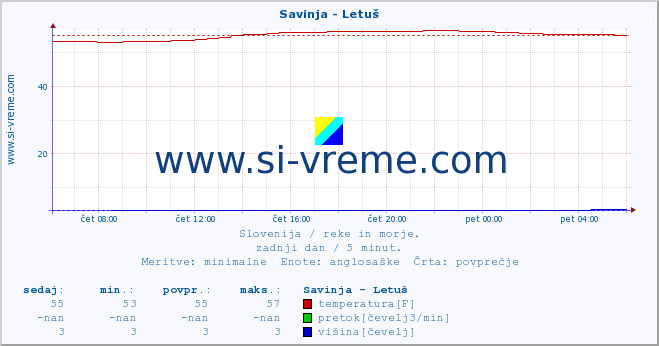 POVPREČJE :: Savinja - Letuš :: temperatura | pretok | višina :: zadnji dan / 5 minut.