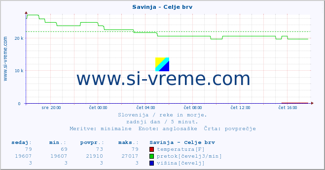 POVPREČJE :: Savinja - Celje brv :: temperatura | pretok | višina :: zadnji dan / 5 minut.