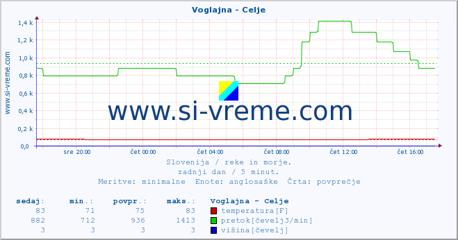 POVPREČJE :: Voglajna - Celje :: temperatura | pretok | višina :: zadnji dan / 5 minut.