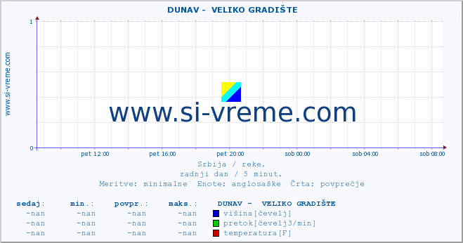 POVPREČJE ::  DUNAV -  VELIKO GRADIŠTE :: višina | pretok | temperatura :: zadnji dan / 5 minut.