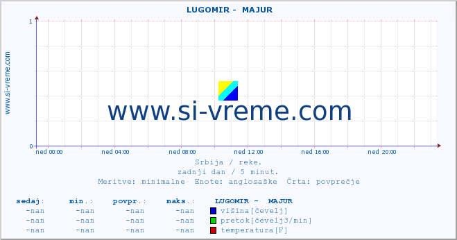 POVPREČJE ::  LUGOMIR -  MAJUR :: višina | pretok | temperatura :: zadnji dan / 5 minut.