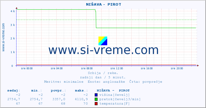 POVPREČJE ::  NIŠAVA -  PIROT :: višina | pretok | temperatura :: zadnji dan / 5 minut.