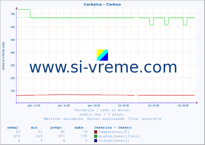 POVPREČJE :: Cerknica - Cerkno :: temperatura | pretok | višina :: zadnji dan / 5 minut.