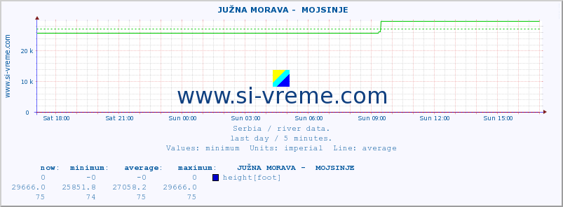  ::  JUŽNA MORAVA -  MOJSINJE :: height |  |  :: last day / 5 minutes.