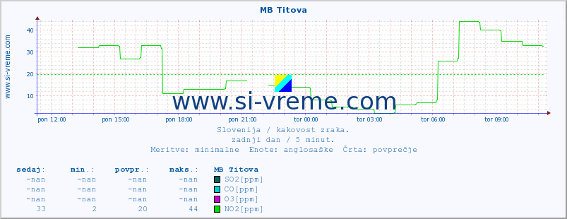 POVPREČJE :: MB Titova :: SO2 | CO | O3 | NO2 :: zadnji dan / 5 minut.