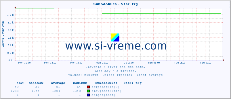  :: Suhodolnica - Stari trg :: temperature | flow | height :: last day / 5 minutes.