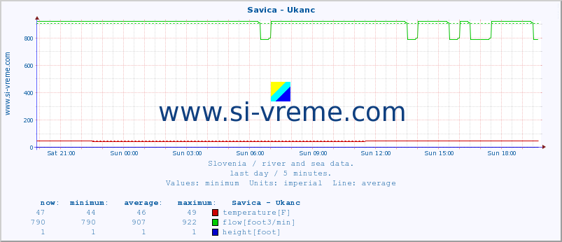  :: Savica - Ukanc :: temperature | flow | height :: last day / 5 minutes.