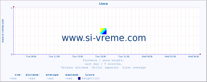  :: Lisca :: height :: last day / 5 minutes.