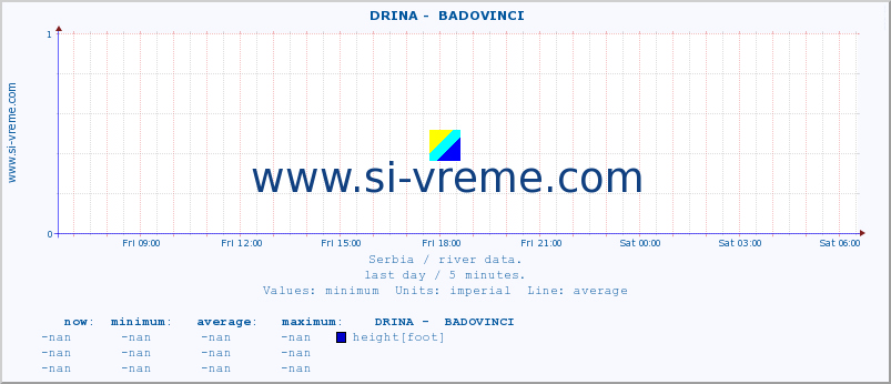  ::  DRINA -  BADOVINCI :: height |  |  :: last day / 5 minutes.