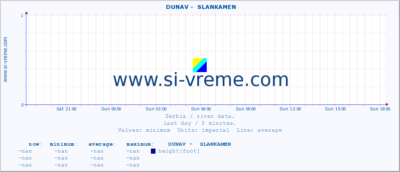  ::  DUNAV -  SLANKAMEN :: height |  |  :: last day / 5 minutes.