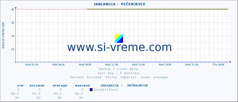  ::  JABLANICA -  PEČENJEVCE :: height |  |  :: last day / 5 minutes.