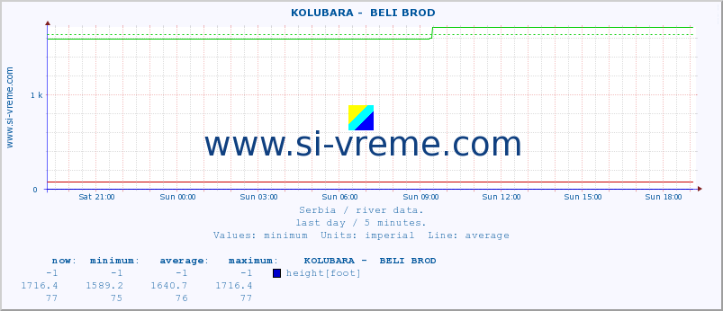  ::  KOLUBARA -  BELI BROD :: height |  |  :: last day / 5 minutes.