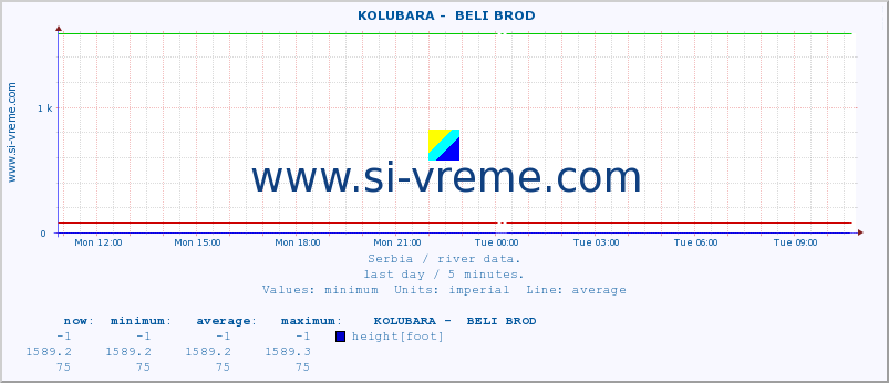  ::  KOLUBARA -  BELI BROD :: height |  |  :: last day / 5 minutes.