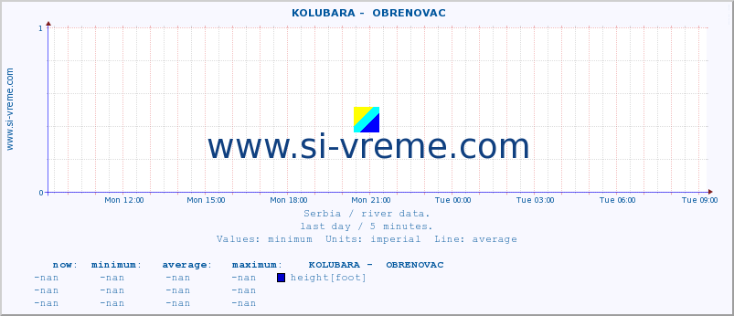  ::  KOLUBARA -  OBRENOVAC :: height |  |  :: last day / 5 minutes.